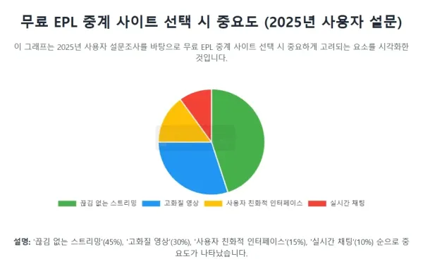 무료 EPL 중계 사이트 선택 시 중요도