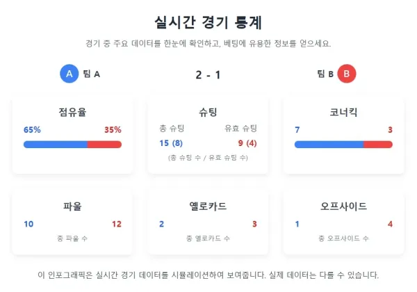 실시간 통계 화면. 경기 중 점유율, 슈팅 수, 코너킥 등의 데이터를 보여주는 깔끔한 인터페이스