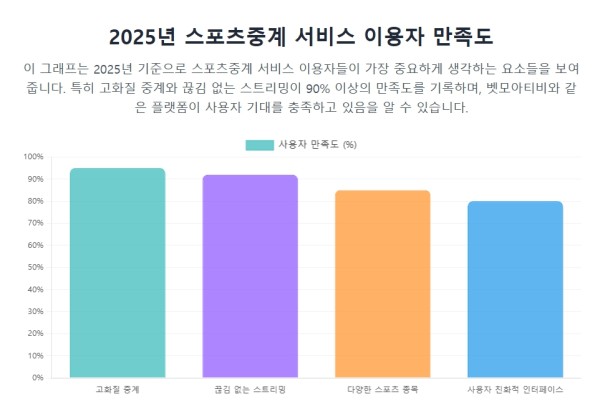스포츠중계 이용자 만족도 (2025년 기준)